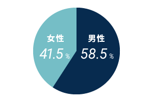 男性58.5%、女性41.5%