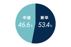 新卒53.4%、中途46.6%