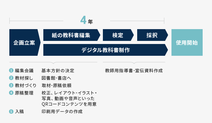 企画立案から使用開始